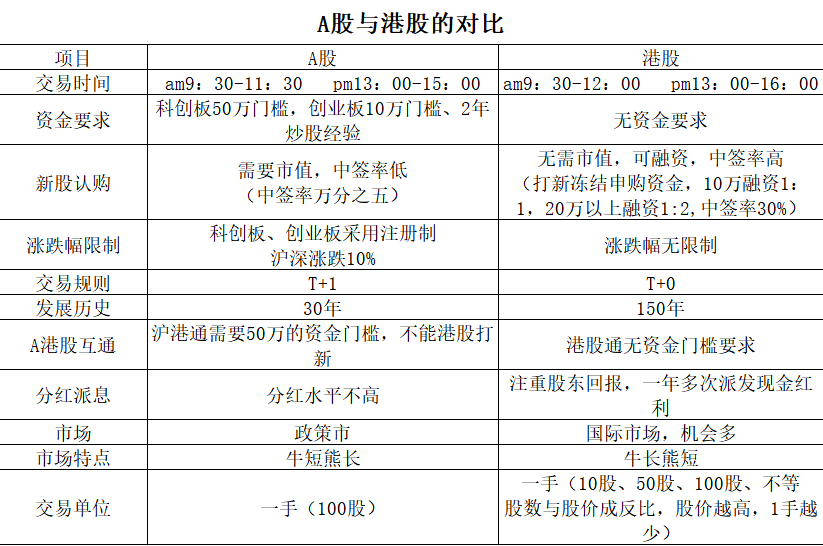 A股与港股的对比