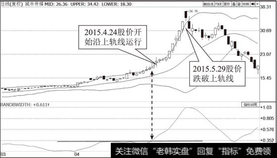 <a href='//m.sasasearch.com/t_29384/'>城市传媒</a>（600229）布林线指标走势图