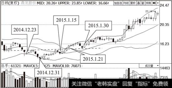 <a href='//m.sasasearch.com/t_30076/'>鼎龙股份</a>（300054）布林线指标走势图