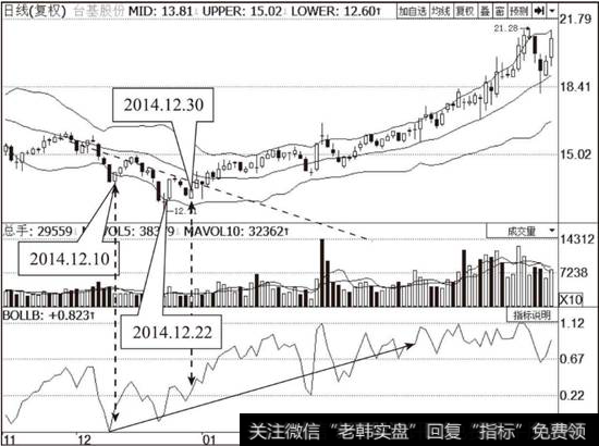 <a href='//m.sasasearch.com/ggnews/259373.html'>台基股份</a>（300046）布林线指标走势图