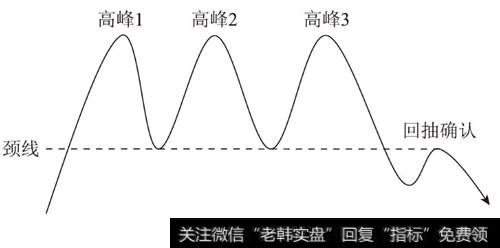 三重顶形态回抽确认