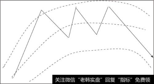 理想化的股价三重顶与布林线走势图