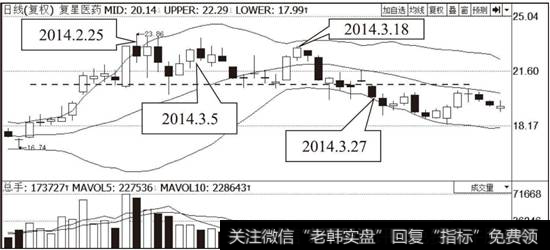 <a href='//m.sasasearch.com/redianticai/284276.html'>复星医药</a>（600196）布林线指标走势图