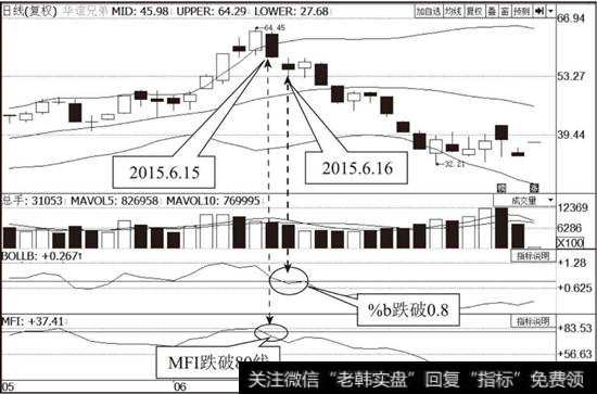 <a href='//m.sasasearch.com/scdx/288341.html'>华谊兄弟</a>（300027）MFI指标走势图