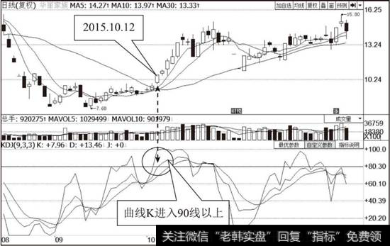 <a href='//m.sasasearch.com/pankouxuanji/255004.html'>华丽家族</a>（600503）KDJ指标超买示意图