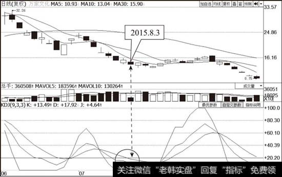 <a href='//m.sasasearch.com/gpcjwtjd/76172.html'>万家文化</a>（600576）KDJ指标超卖示意图