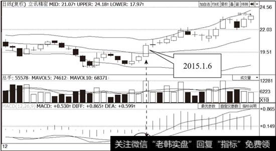 <a href='//m.sasasearch.com/scdx/285653.html'>立讯精密</a>（002475）MACD指标与BOLL指标组合示意图