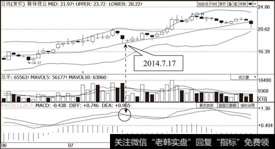 <a href='//m.sasasearch.com/gushiyaowen/267300.html'>赣锋锂业</a>（002460）MACD指标与BOLL指标组合示意图