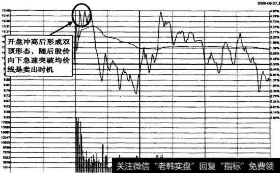 <a href='//m.sasasearch.com/ggnews/231371.html'>三峡新材</a>2009年8月7日双顶卖出时机示意图