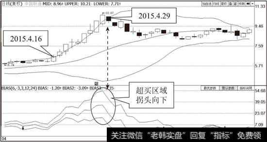 <a href='//m.sasasearch.com/ggnews/288007.html'>中国联通</a>（600050）布林线指标走势图