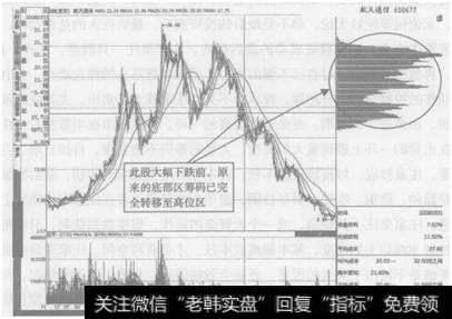 图8-4  航天通信大幅下跌前筹码分布示意图