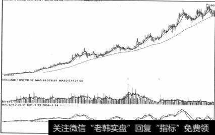 图4-7势能线上涨趋势非常强大和明确