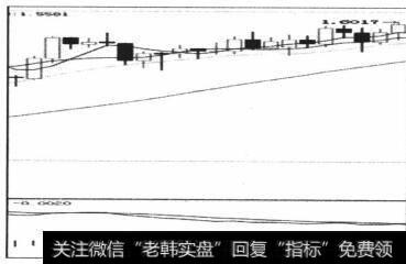 图4-43 强势区间，价格缓慢上升，而势能线却缓慢向下