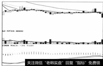 图4-45弱势区间的背离，价格横走，势能线则斜上