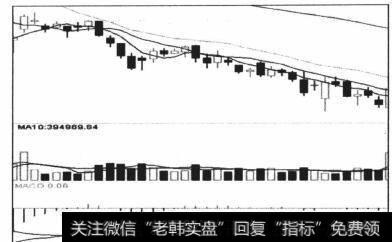 图4-46 弱势区间，价格下行，势能线则横走