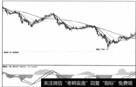 图4-61这是谷位拐点，用于期货、外汇做空了结