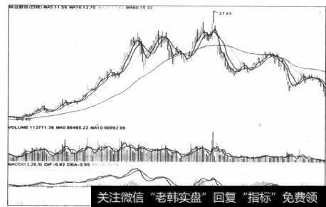 图4-63再出现峰值背离之后就反转的情况比较普遍