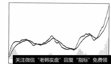 图4-85强势区间势能线柱的补给空缺、后撤再进组合