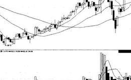 主力建仓手法之温和上涨建仓方式