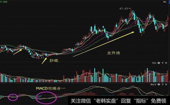 操盘手精准抄底的绝技