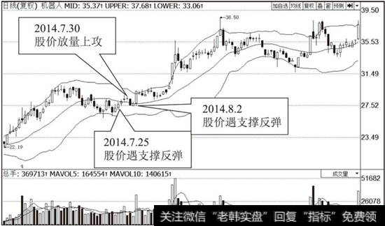 机器人（300024）日线BOLL走势图