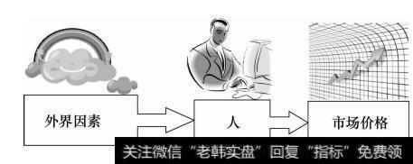 市场心理就像一个消息过滤器