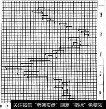 道琼斯平均指数20只工业股月度峰值和月度谷值