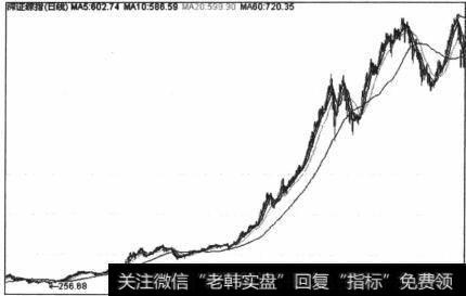 图5-72深综指上升趋势五部曲