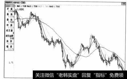 图5-84下降趋势中价格大幅反弹，上破60日均线较高