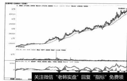 图6-6一直在强势区间运行