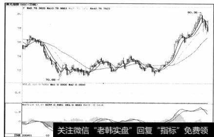 技术分析操作水平