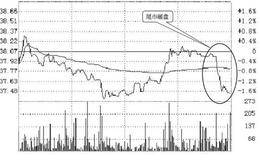短线<em>看盘技巧</em>：砸尾盘