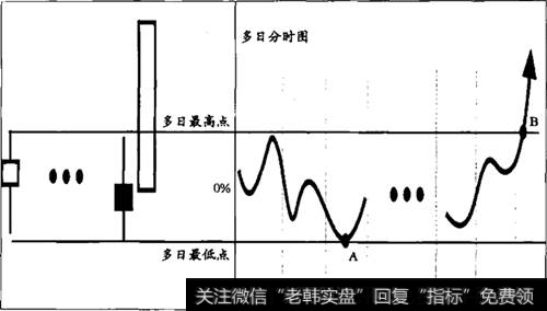 多日<a href='//m.sasasearch.com/fenshitu/'>分时图</a>突破原理示意图