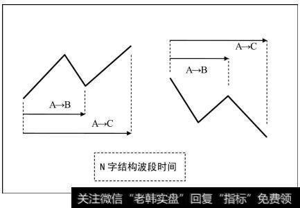 N字结构波段时间