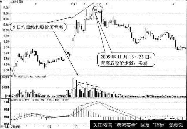 <a href='//m.sasasearch.com/pihaizhou/277634.html'>太龙药业</a>日K线