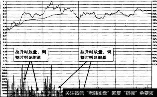 民生银行2009年5月7日波浪式拉升分时图