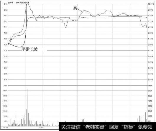 澳柯玛（600336）分时走势图