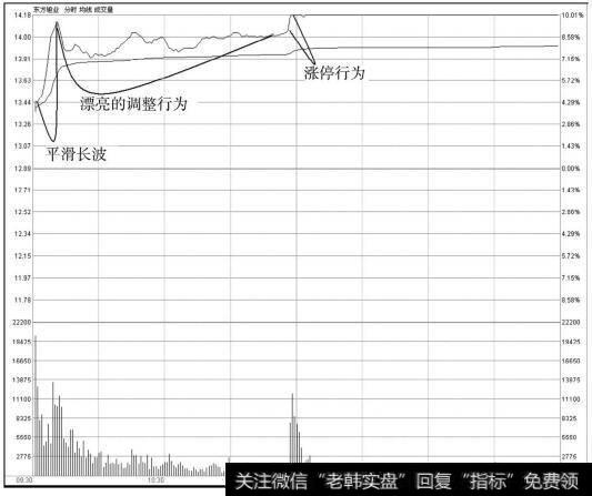 涨停行为是平滑短波，也没有投机性质