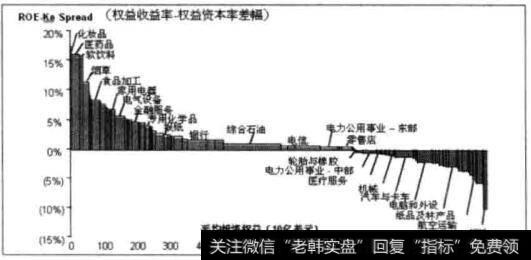 美国1978—1996年工业企业平均ROE水平估计