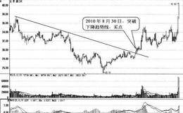 <em>股价突破下降趋势线</em>形态买点:突破日买入