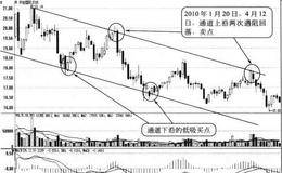 股价回升至下降趋势线处形态卖点:遇阻回落时卖出