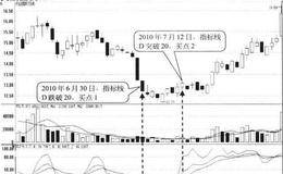 指标线D跌破20形态买点:跌破后买入