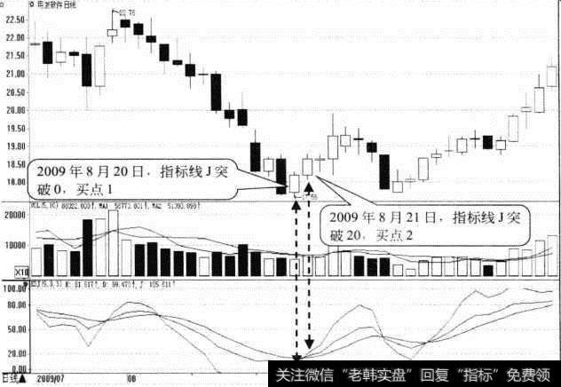 用友软件日K线