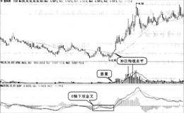 当DIF和DEA都处在0轴以下双金叉买入形态
