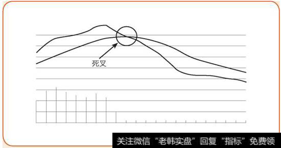 死叉示意图