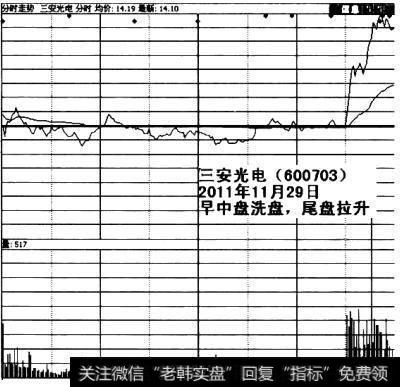 早中盘洗盘，<a href='//m.sasasearch.com/weipan/'>尾盘</a>拉升