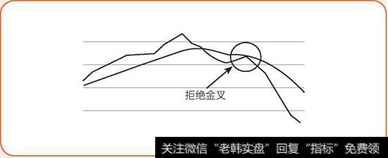 拒绝金叉示意图