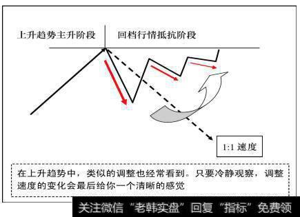 在上升<a href='//m.sasasearch.com/zuoyugen/290230.html'>趋势</a>中，类似的调整也经常看到