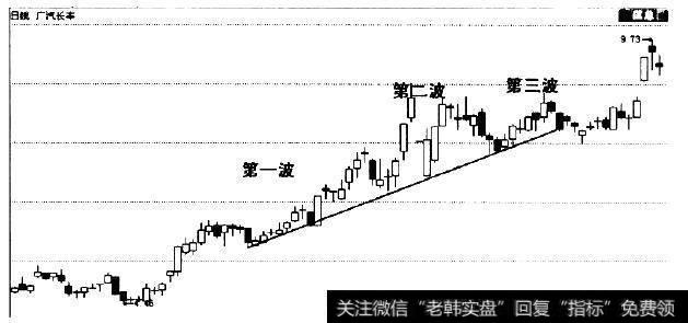 沿切线波段向上运行