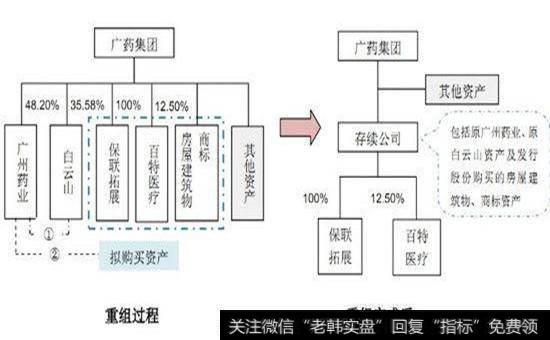 广药换股合并过程